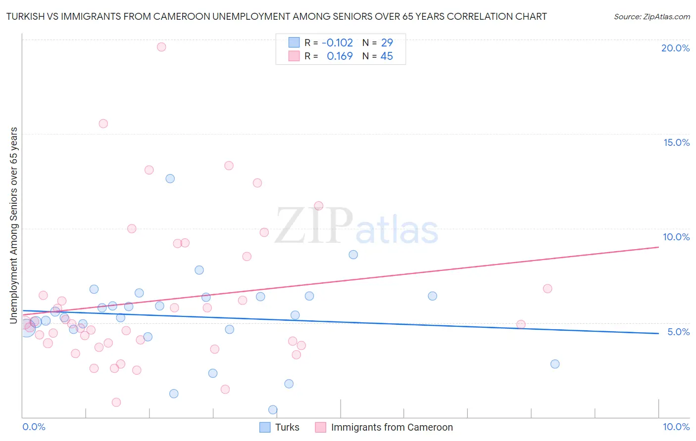 Turkish vs Immigrants from Cameroon Unemployment Among Seniors over 65 years