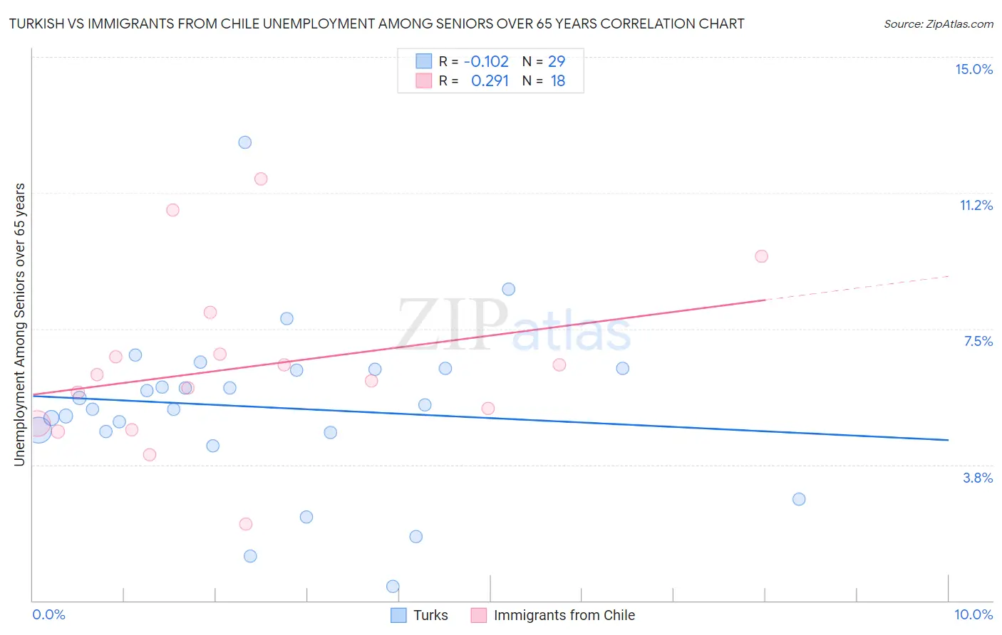 Turkish vs Immigrants from Chile Unemployment Among Seniors over 65 years