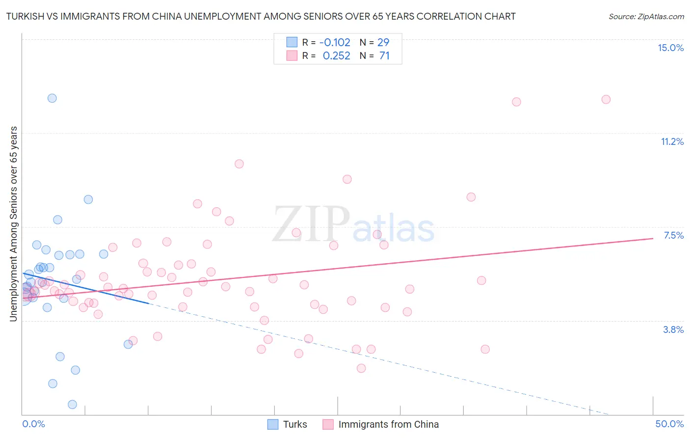 Turkish vs Immigrants from China Unemployment Among Seniors over 65 years