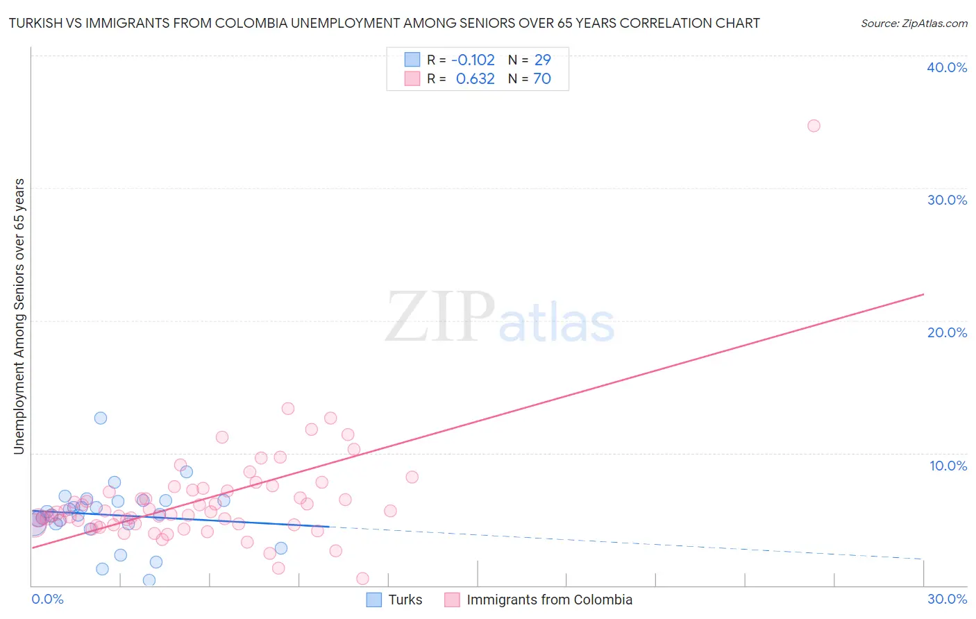 Turkish vs Immigrants from Colombia Unemployment Among Seniors over 65 years