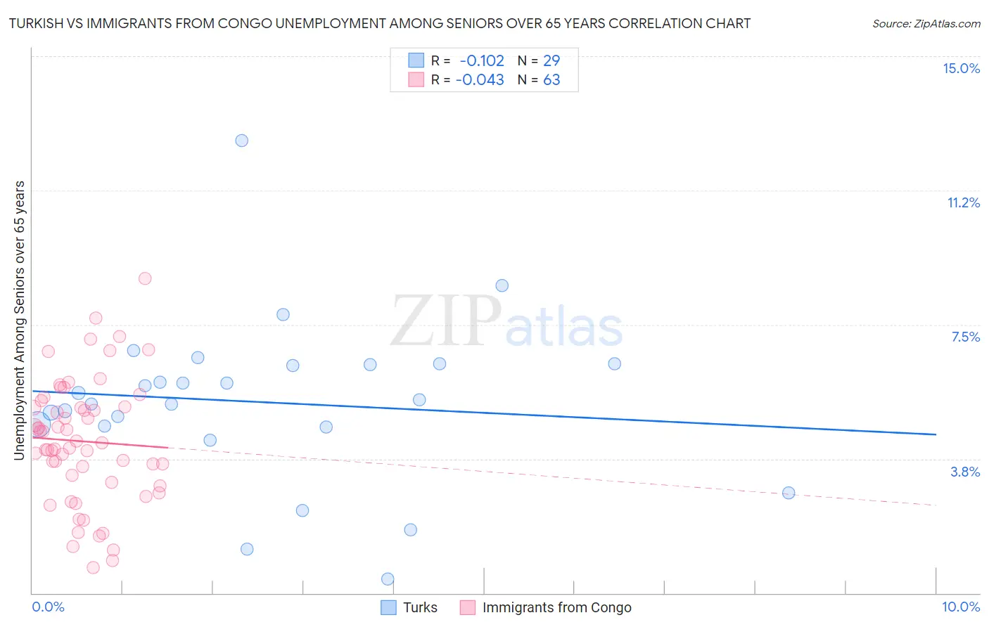 Turkish vs Immigrants from Congo Unemployment Among Seniors over 65 years