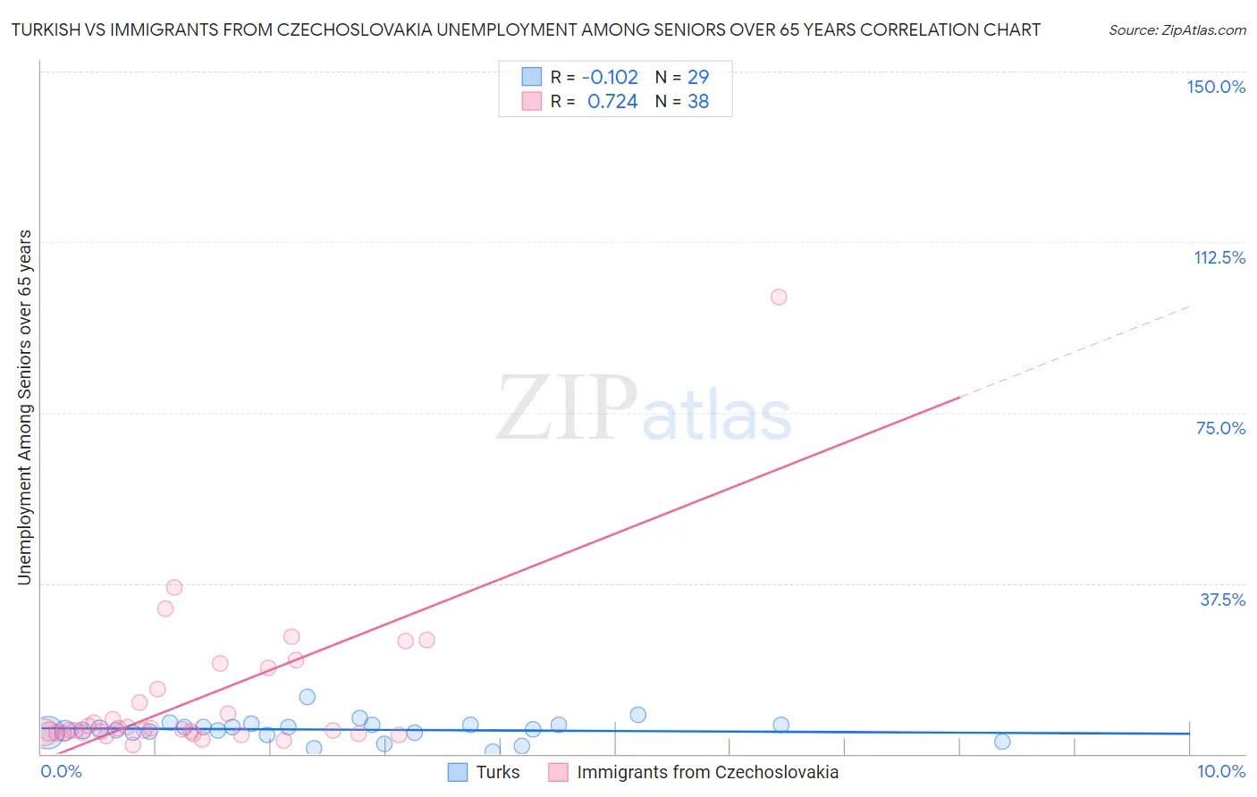 Turkish vs Immigrants from Czechoslovakia Unemployment Among Seniors over 65 years