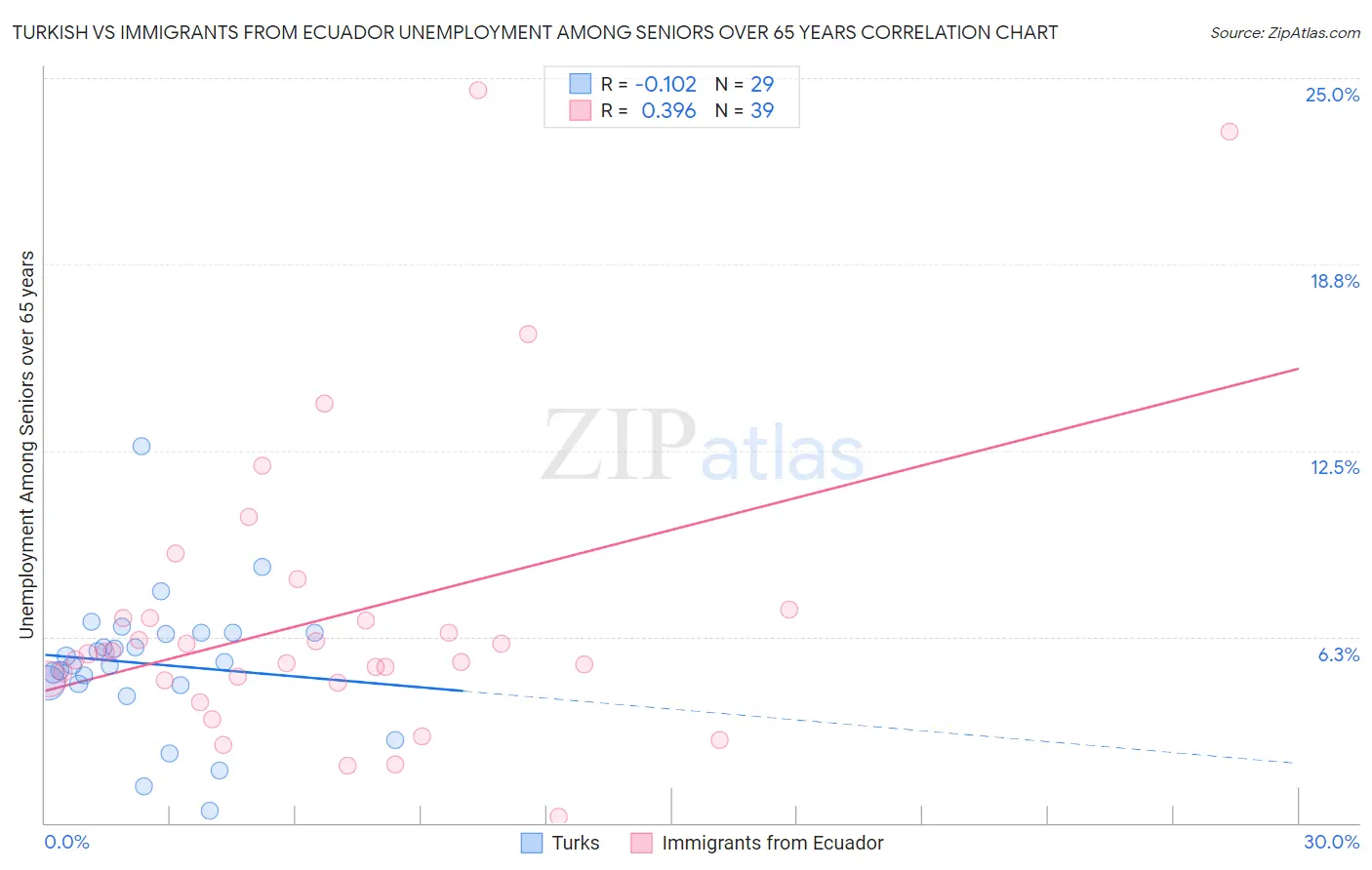 Turkish vs Immigrants from Ecuador Unemployment Among Seniors over 65 years