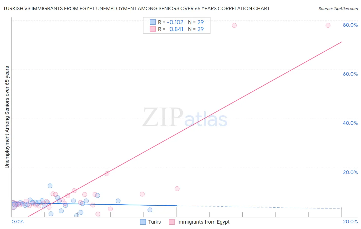 Turkish vs Immigrants from Egypt Unemployment Among Seniors over 65 years