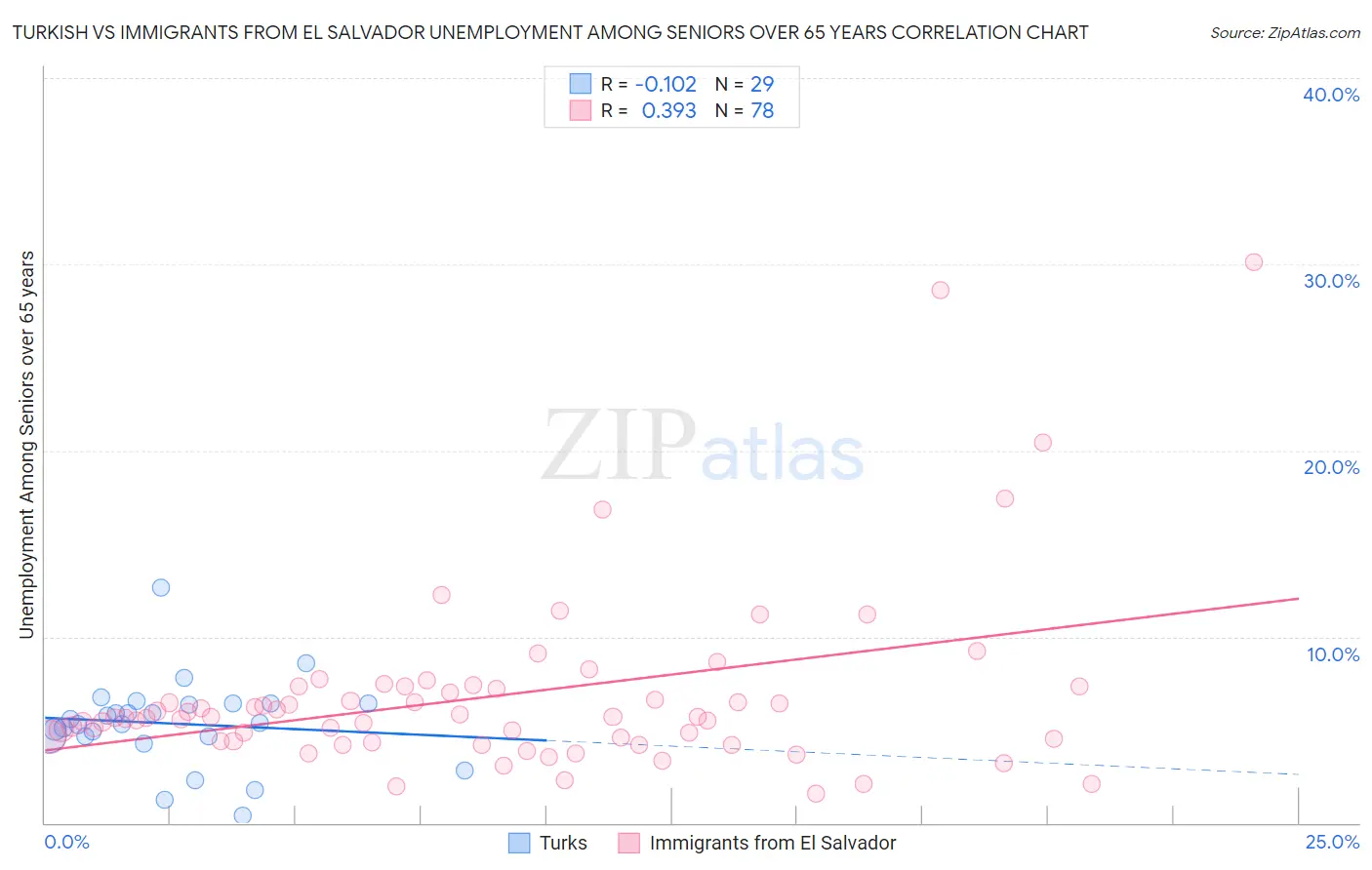 Turkish vs Immigrants from El Salvador Unemployment Among Seniors over 65 years
