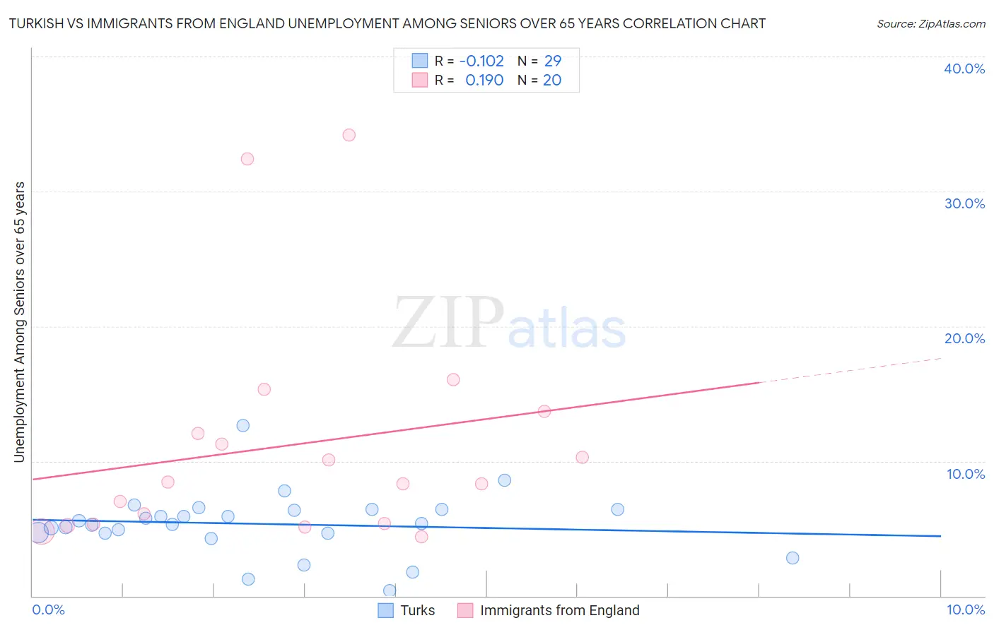 Turkish vs Immigrants from England Unemployment Among Seniors over 65 years