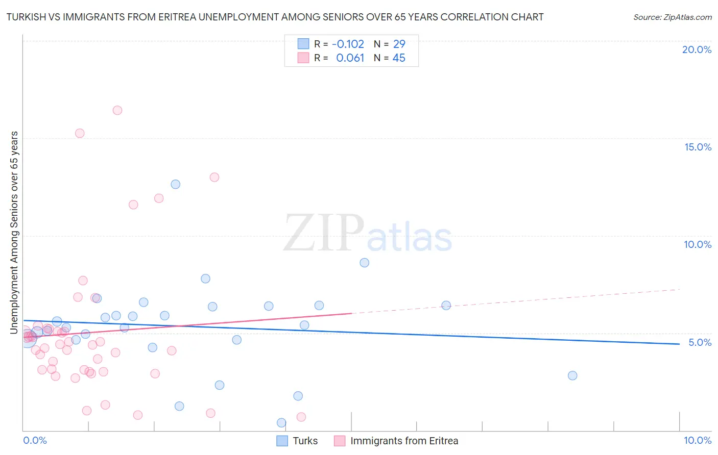 Turkish vs Immigrants from Eritrea Unemployment Among Seniors over 65 years