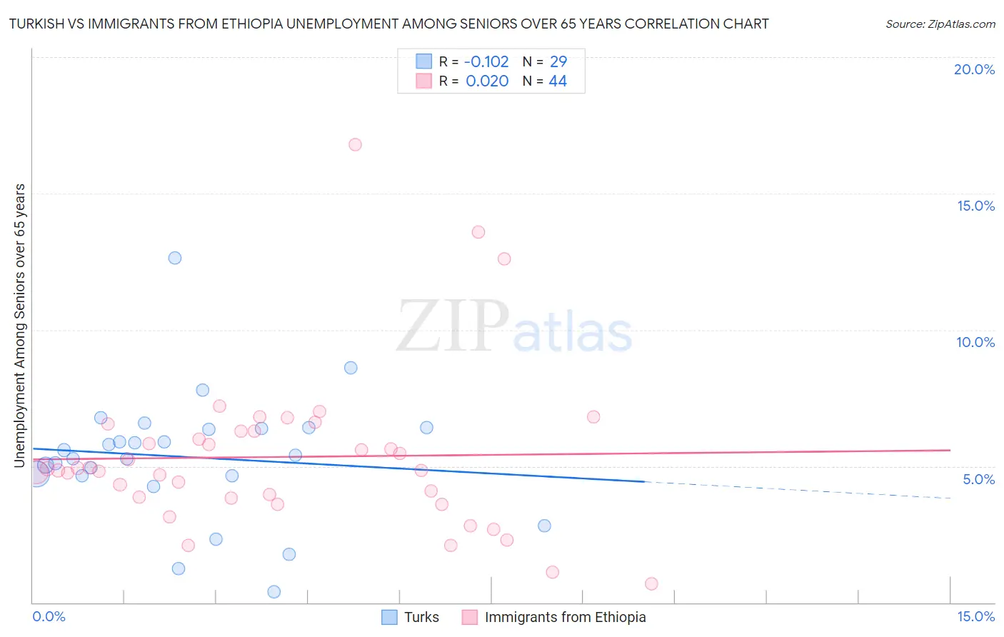 Turkish vs Immigrants from Ethiopia Unemployment Among Seniors over 65 years