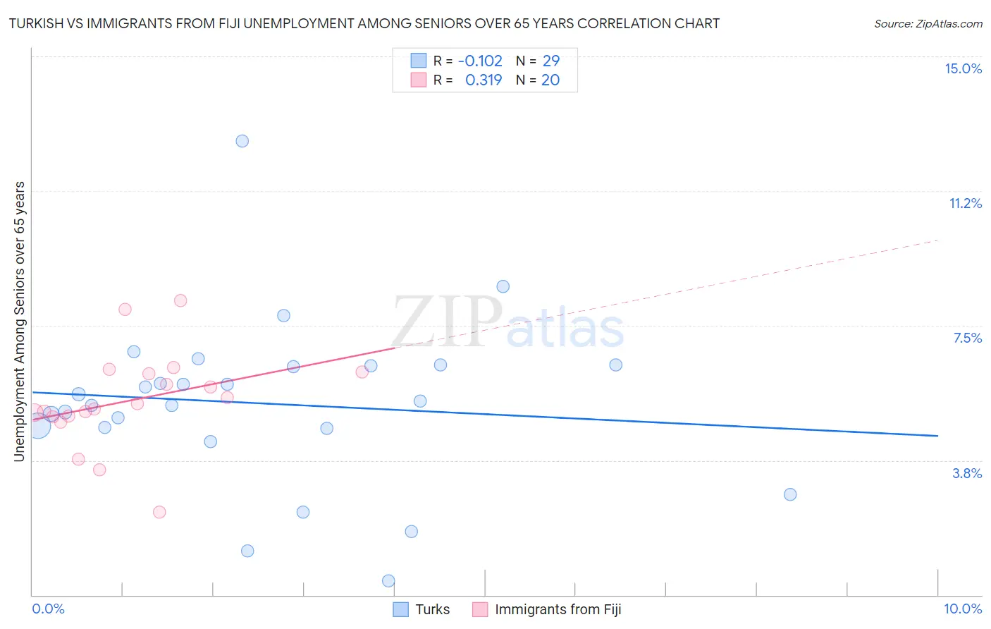 Turkish vs Immigrants from Fiji Unemployment Among Seniors over 65 years