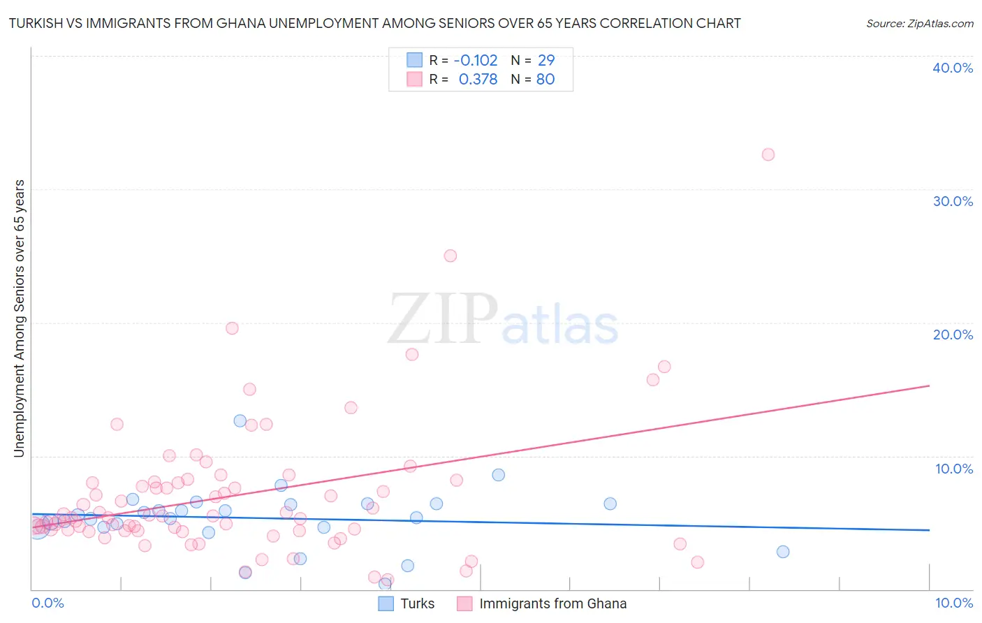 Turkish vs Immigrants from Ghana Unemployment Among Seniors over 65 years