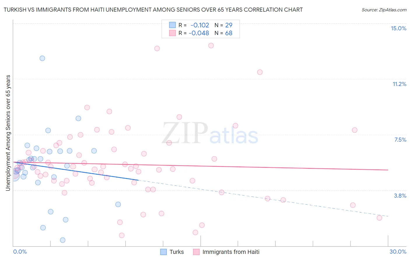 Turkish vs Immigrants from Haiti Unemployment Among Seniors over 65 years
