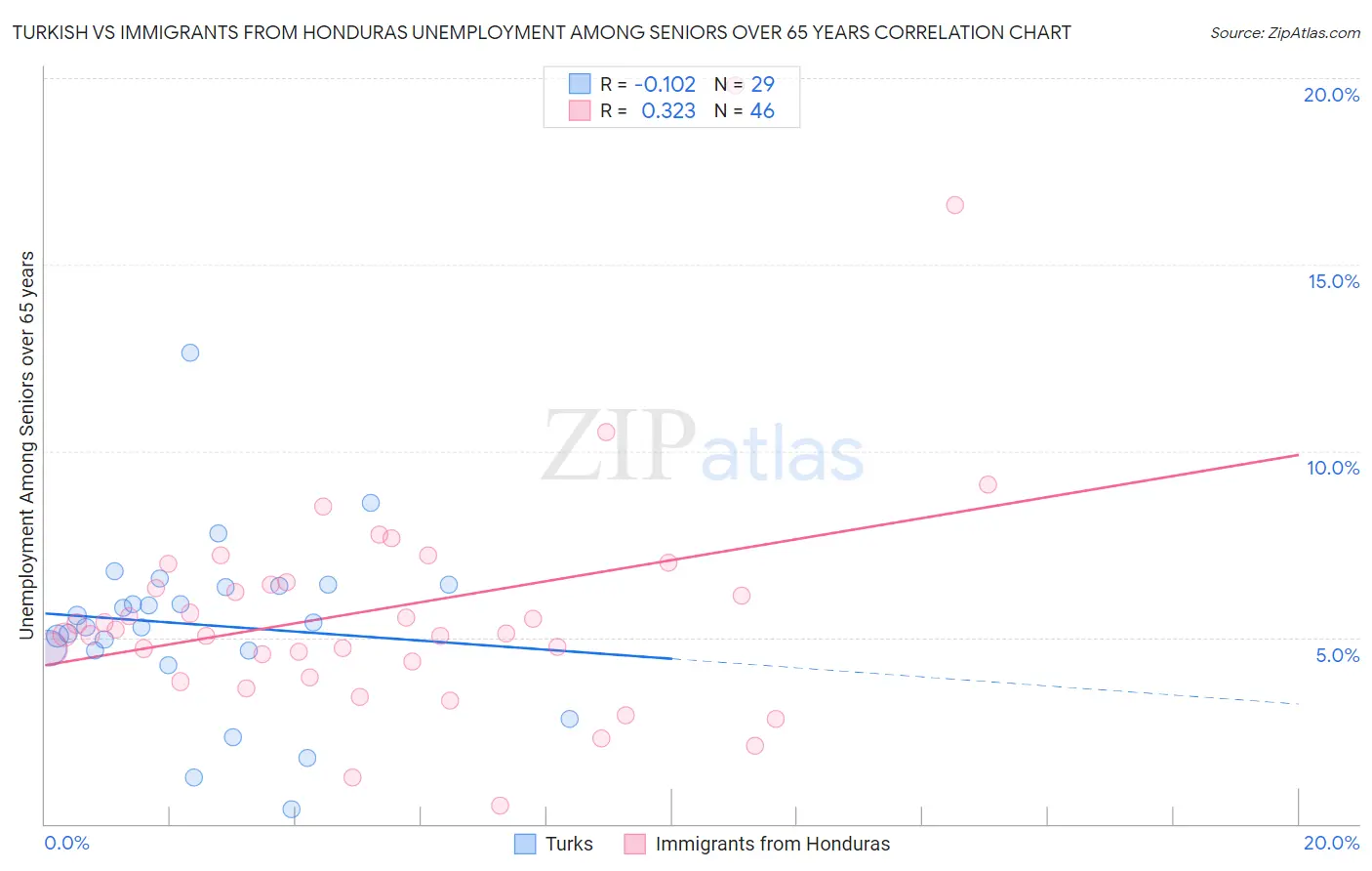 Turkish vs Immigrants from Honduras Unemployment Among Seniors over 65 years