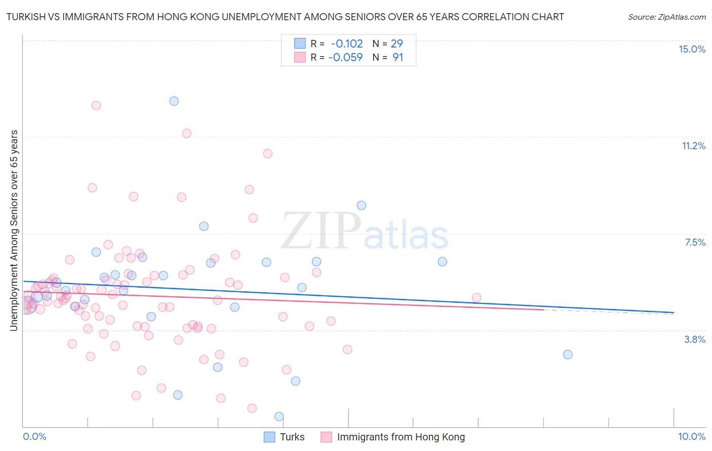 Turkish vs Immigrants from Hong Kong Unemployment Among Seniors over 65 years