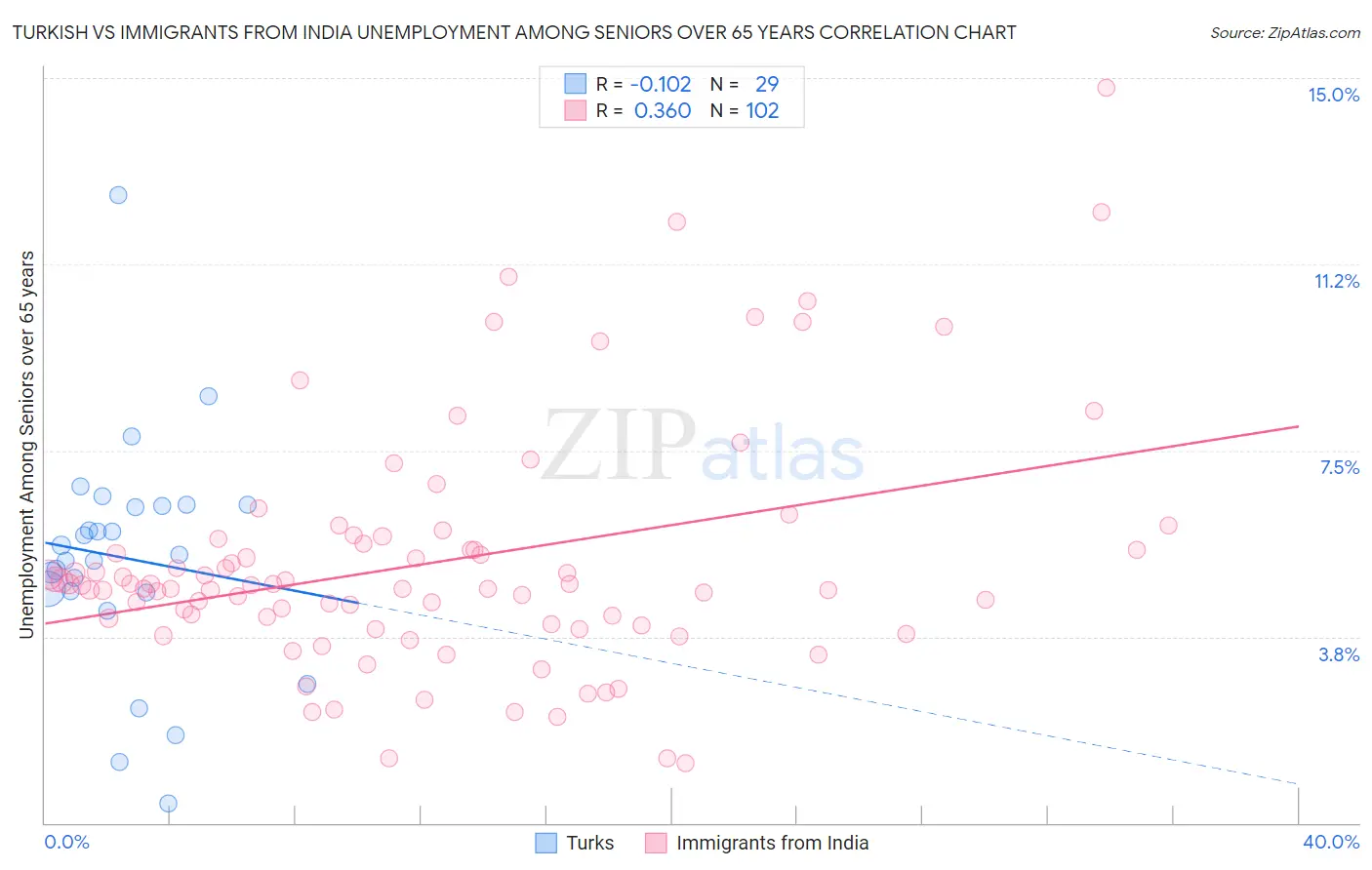 Turkish vs Immigrants from India Unemployment Among Seniors over 65 years