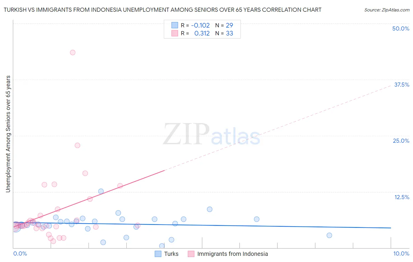 Turkish vs Immigrants from Indonesia Unemployment Among Seniors over 65 years