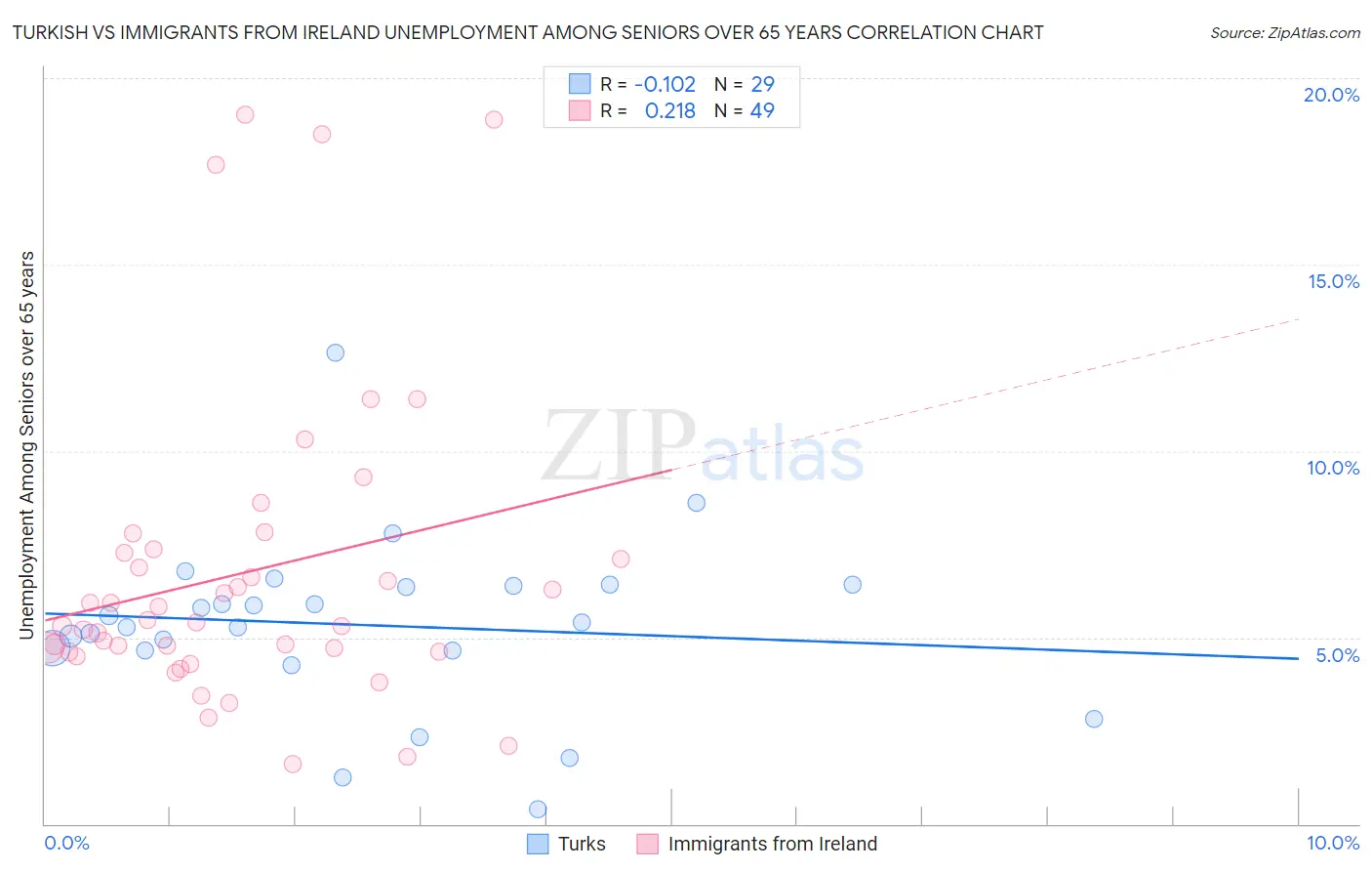 Turkish vs Immigrants from Ireland Unemployment Among Seniors over 65 years