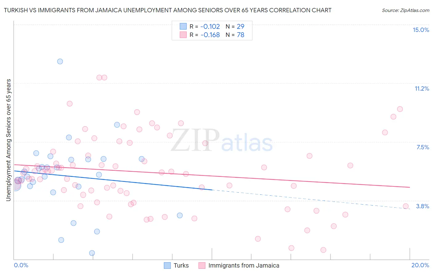 Turkish vs Immigrants from Jamaica Unemployment Among Seniors over 65 years