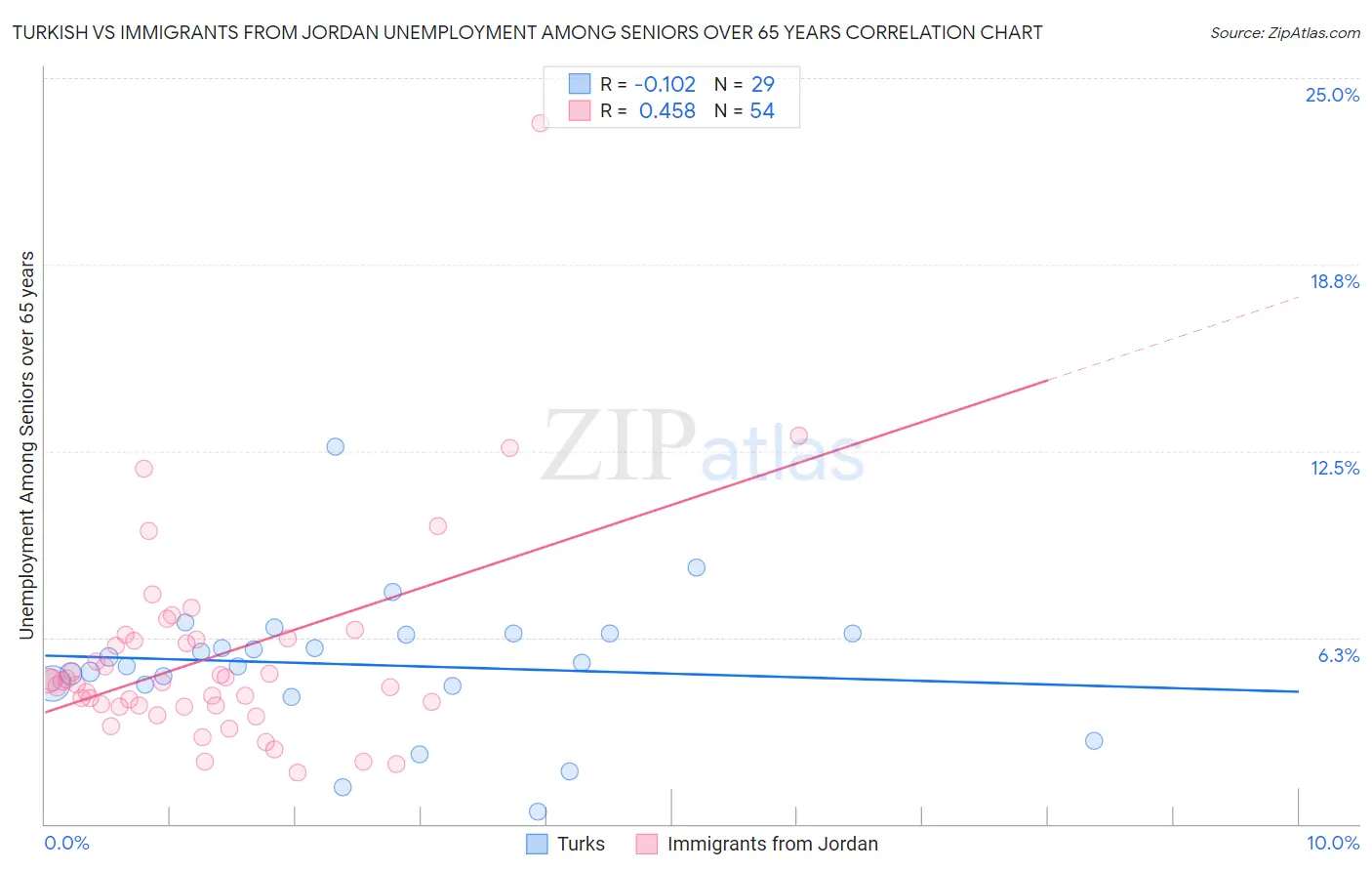 Turkish vs Immigrants from Jordan Unemployment Among Seniors over 65 years