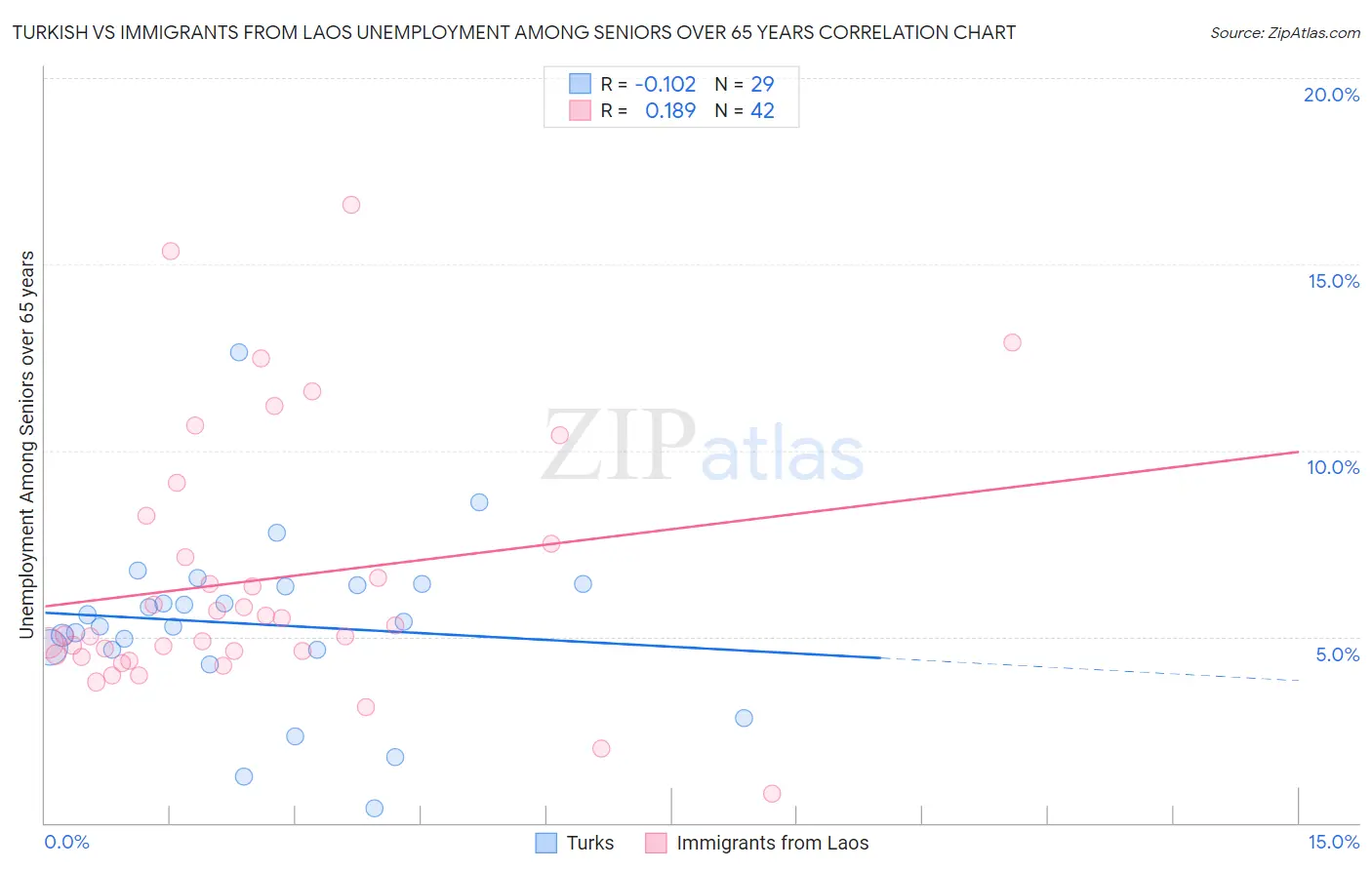 Turkish vs Immigrants from Laos Unemployment Among Seniors over 65 years