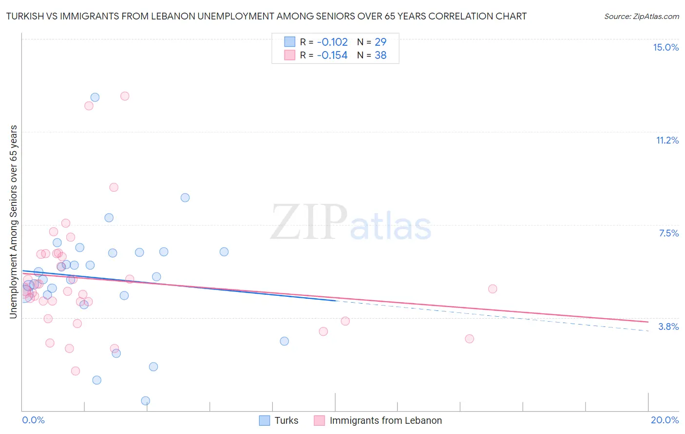 Turkish vs Immigrants from Lebanon Unemployment Among Seniors over 65 years