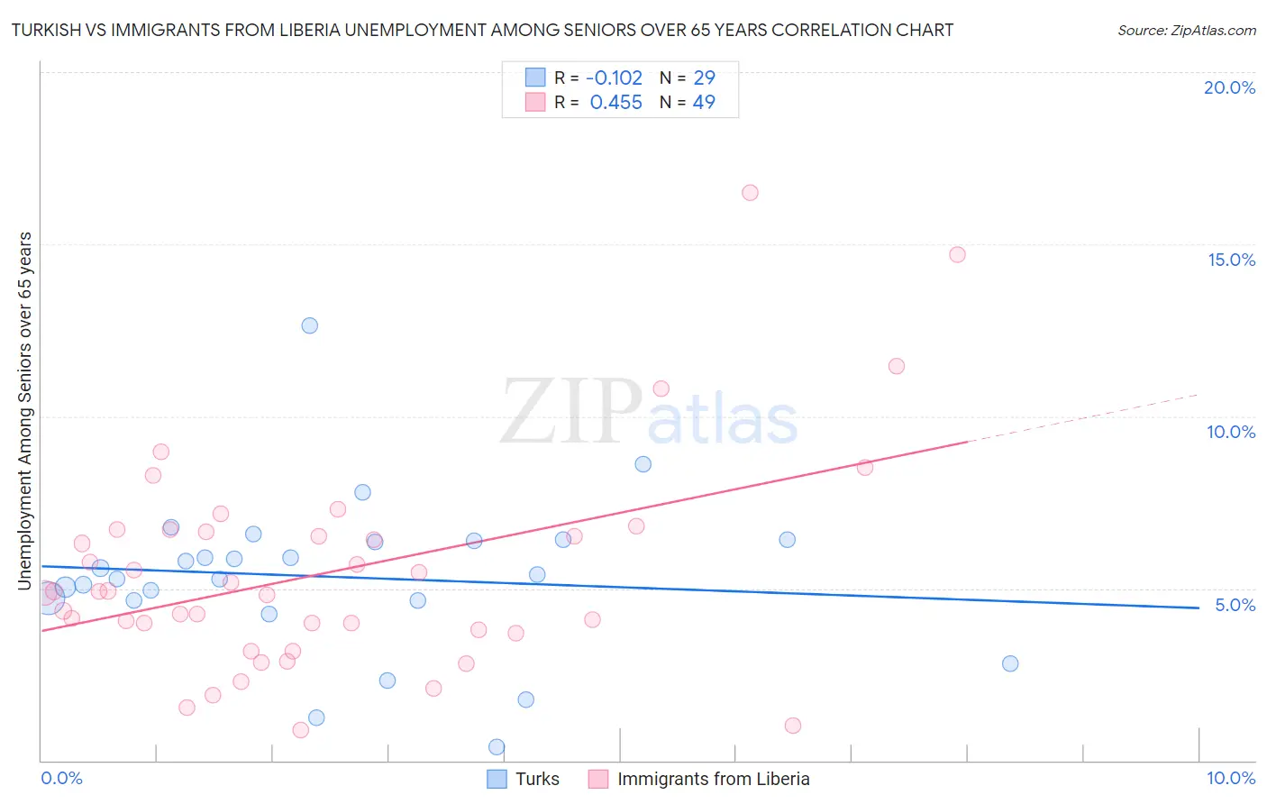 Turkish vs Immigrants from Liberia Unemployment Among Seniors over 65 years