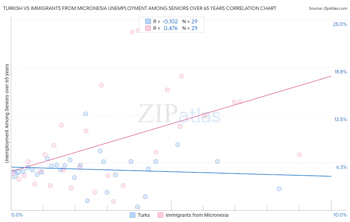 Turkish vs Immigrants from Micronesia Unemployment Among Seniors over 65 years