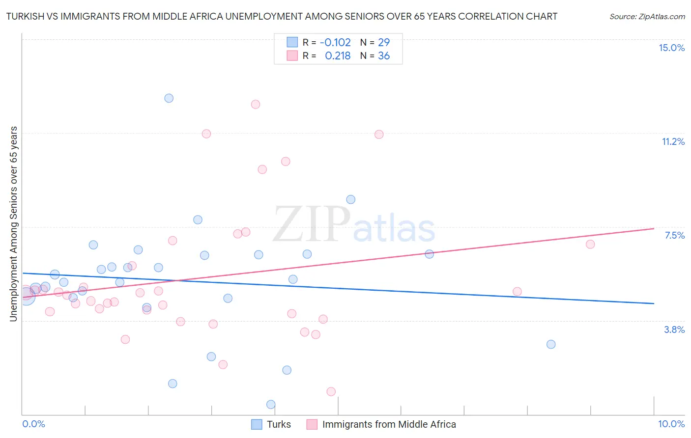 Turkish vs Immigrants from Middle Africa Unemployment Among Seniors over 65 years