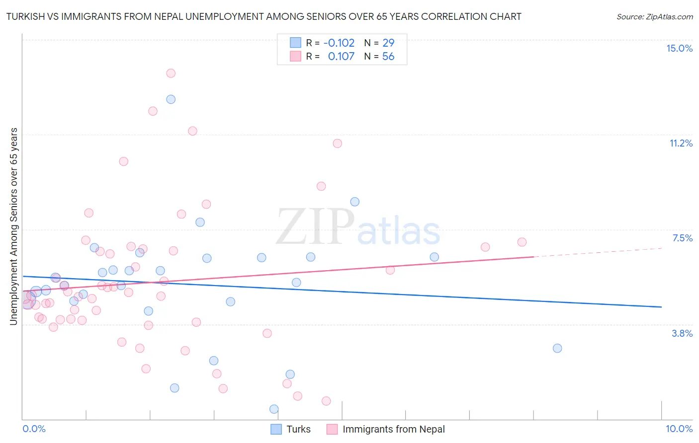 Turkish vs Immigrants from Nepal Unemployment Among Seniors over 65 years
