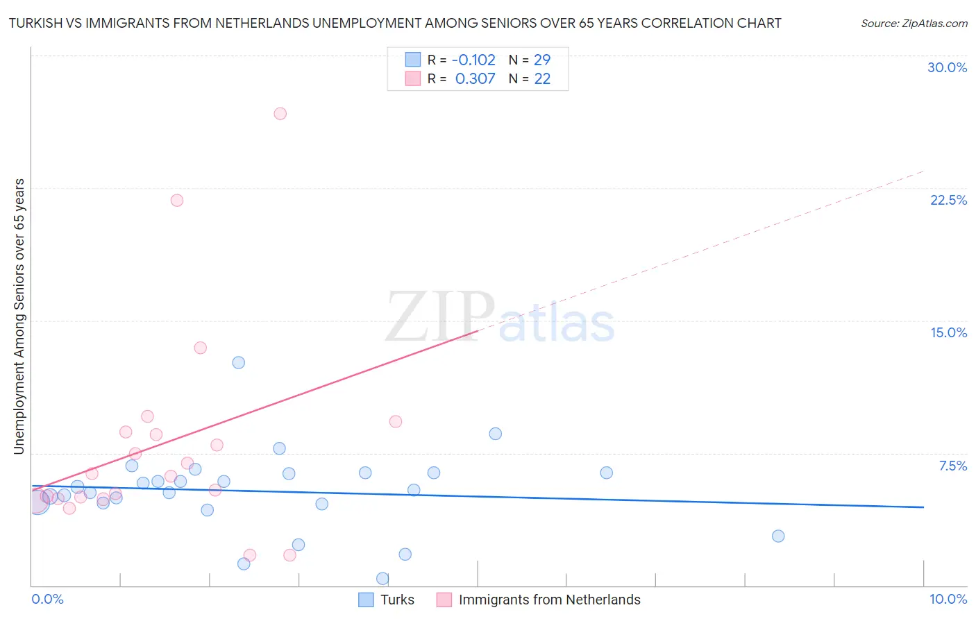 Turkish vs Immigrants from Netherlands Unemployment Among Seniors over 65 years