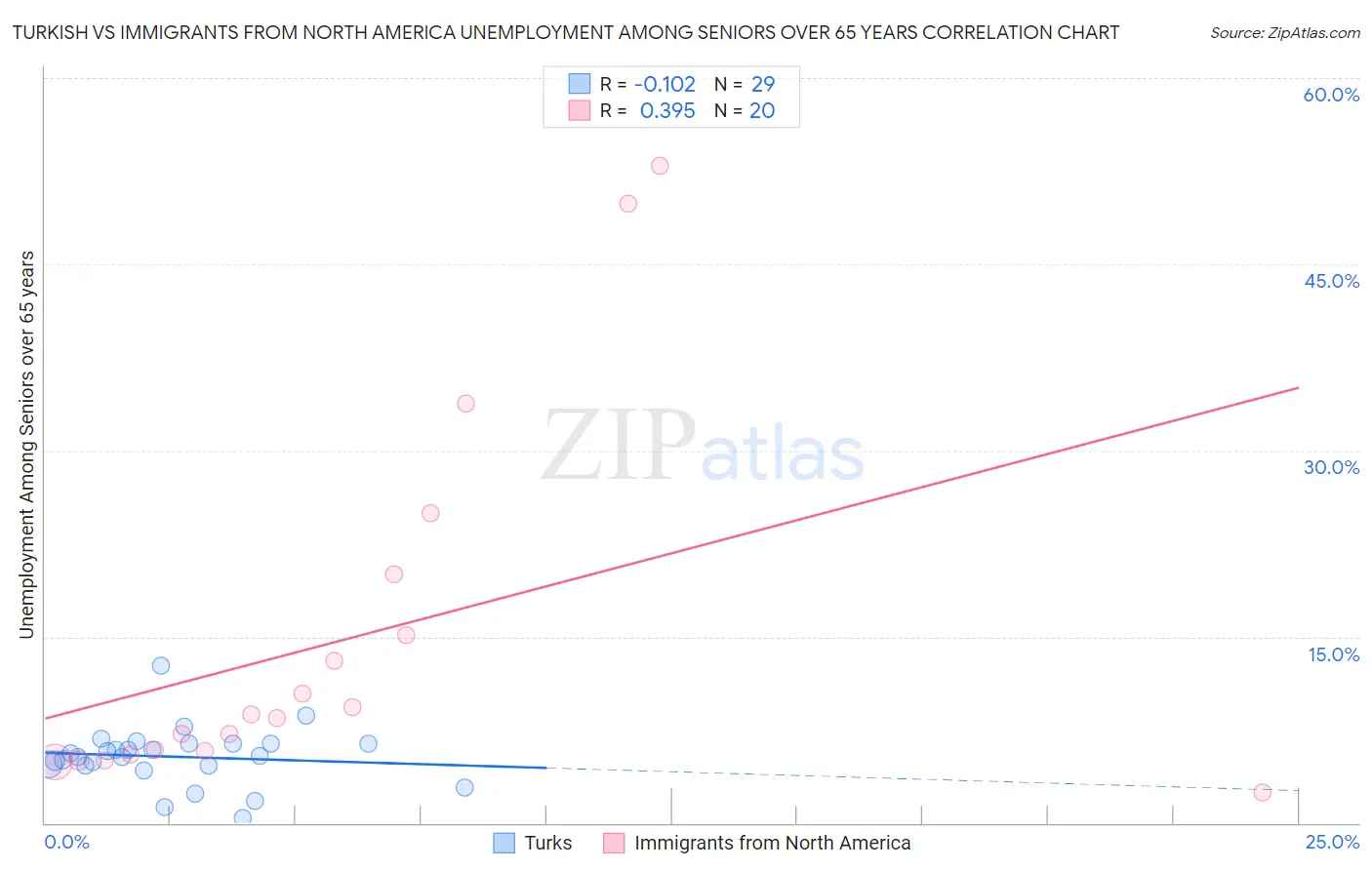 Turkish vs Immigrants from North America Unemployment Among Seniors over 65 years