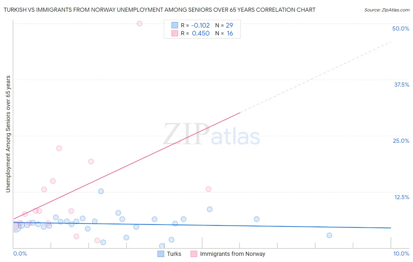 Turkish vs Immigrants from Norway Unemployment Among Seniors over 65 years