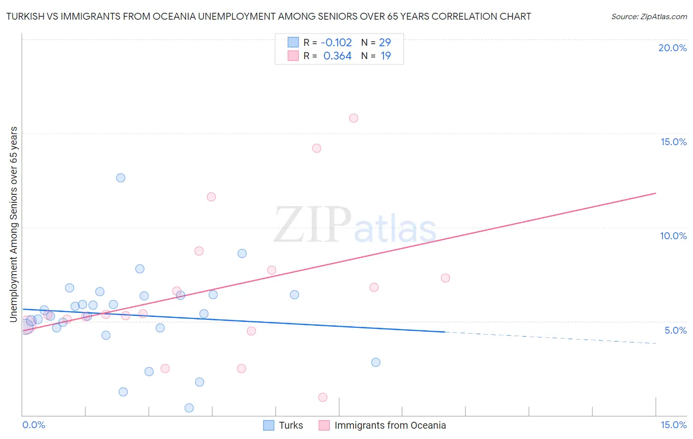 Turkish vs Immigrants from Oceania Unemployment Among Seniors over 65 years