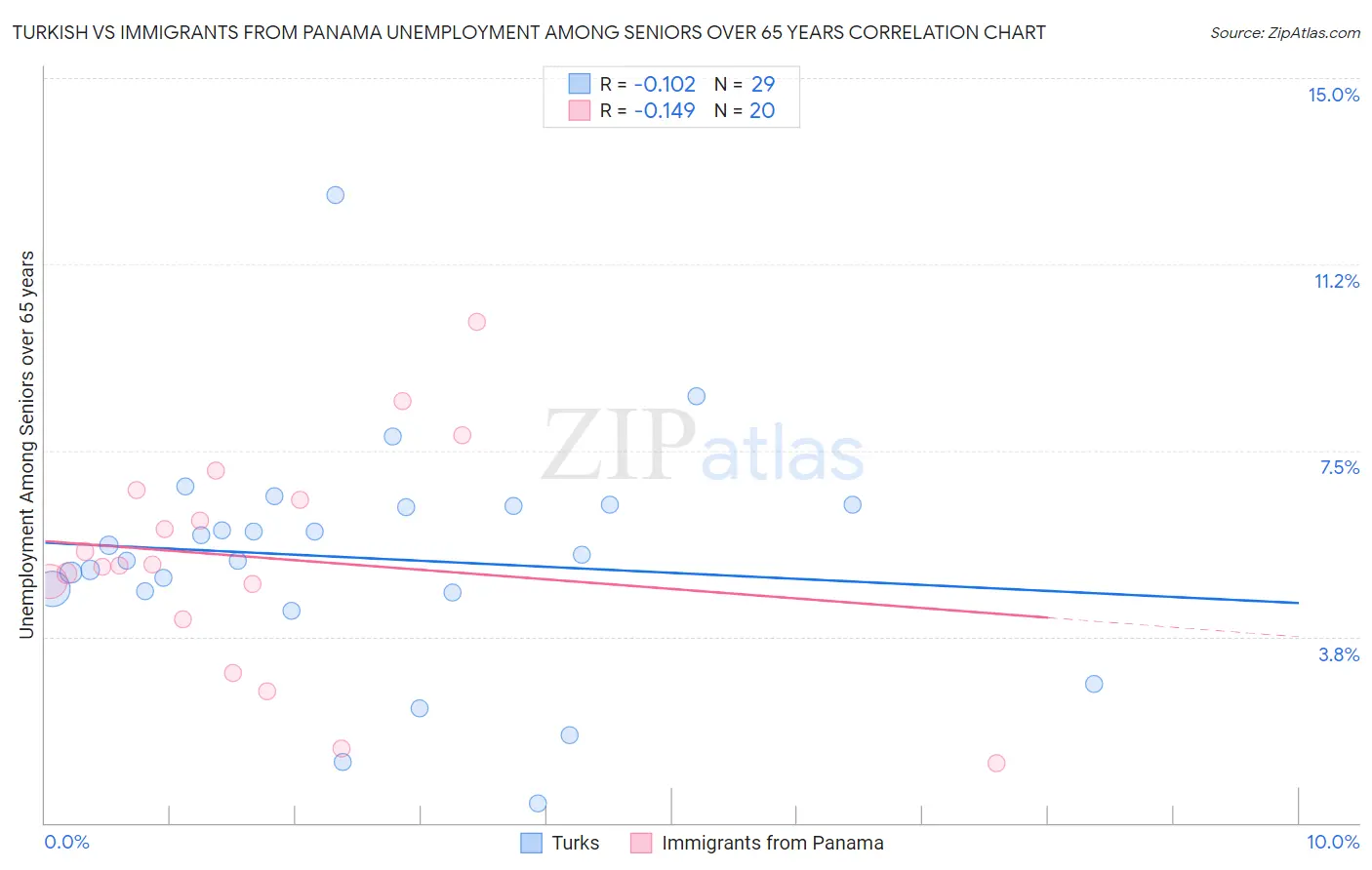 Turkish vs Immigrants from Panama Unemployment Among Seniors over 65 years