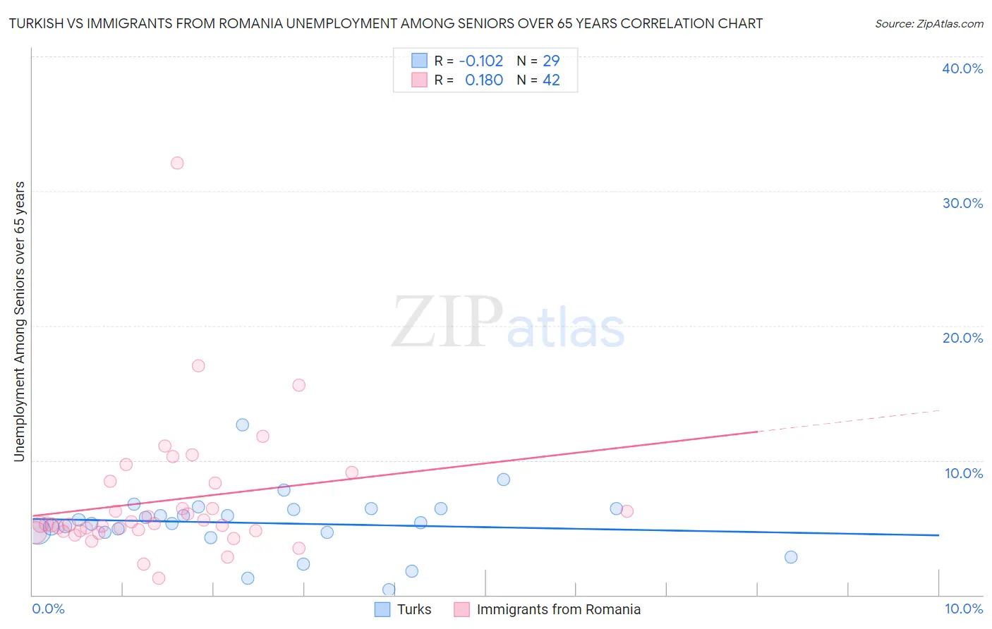 Turkish vs Immigrants from Romania Unemployment Among Seniors over 65 years
