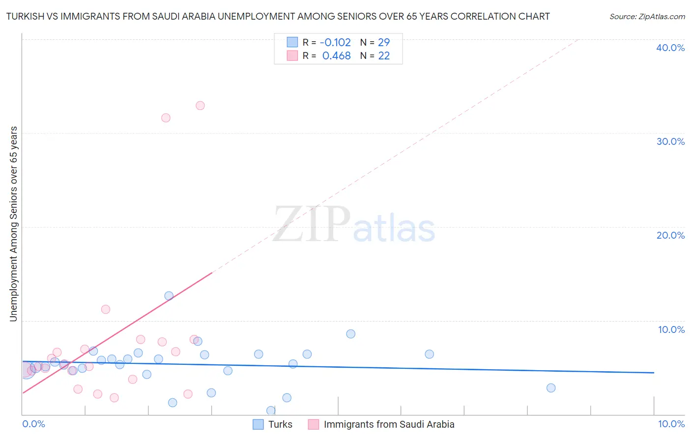 Turkish vs Immigrants from Saudi Arabia Unemployment Among Seniors over 65 years