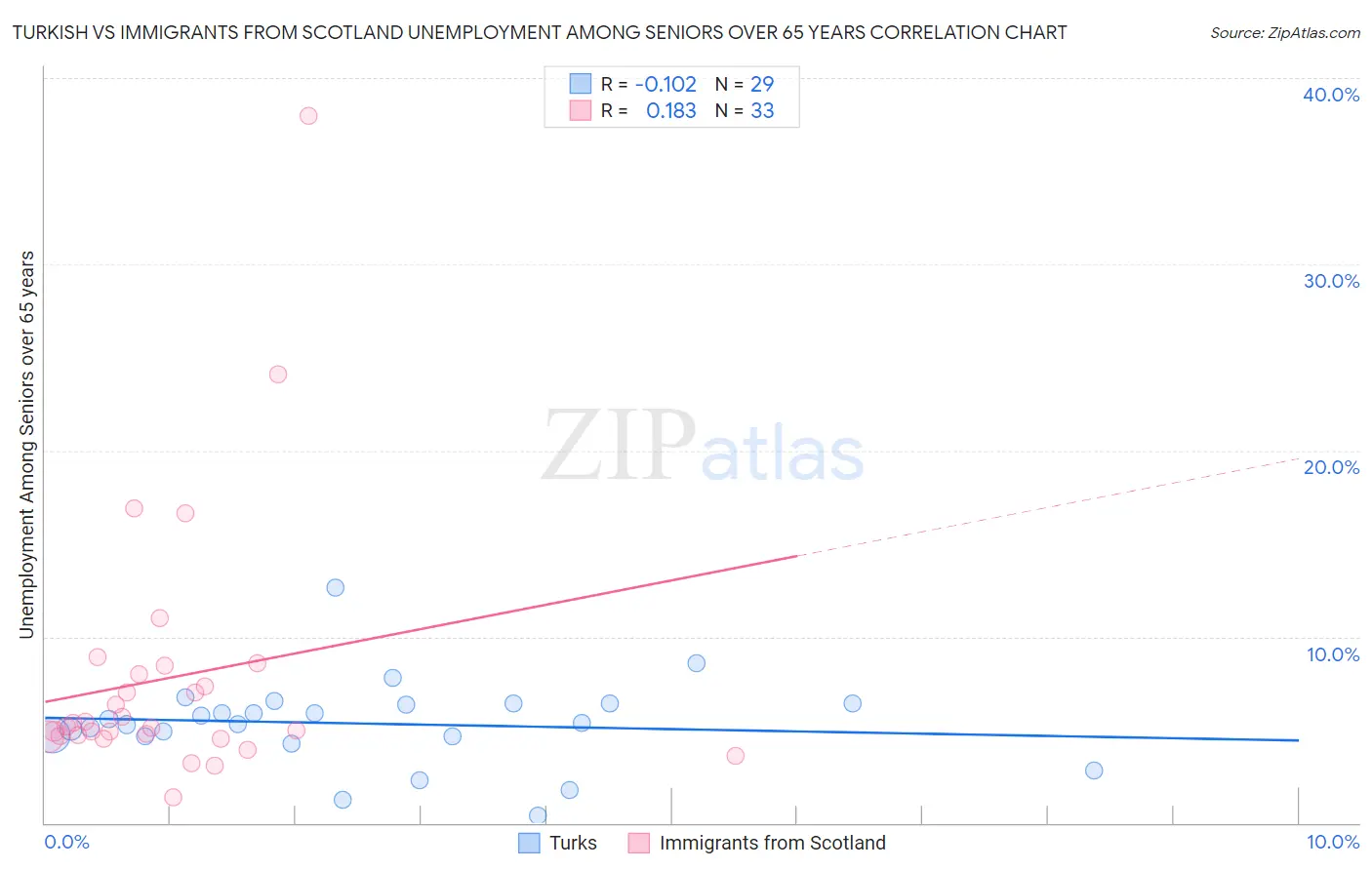 Turkish vs Immigrants from Scotland Unemployment Among Seniors over 65 years