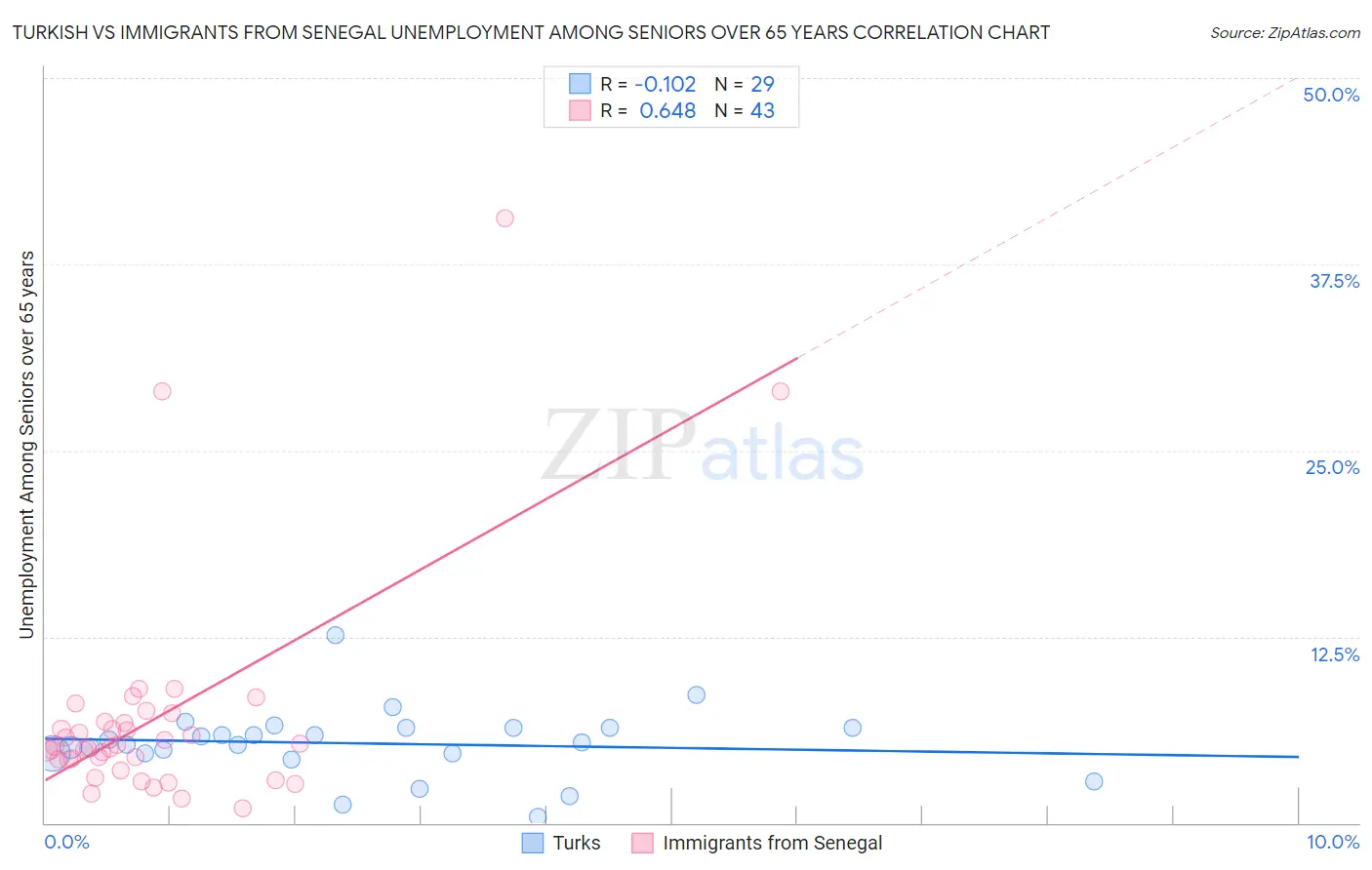 Turkish vs Immigrants from Senegal Unemployment Among Seniors over 65 years