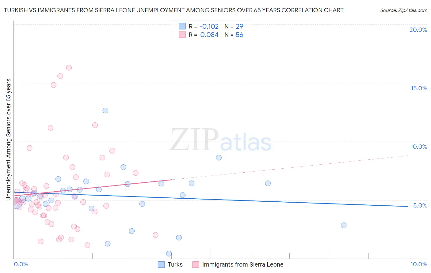 Turkish vs Immigrants from Sierra Leone Unemployment Among Seniors over 65 years