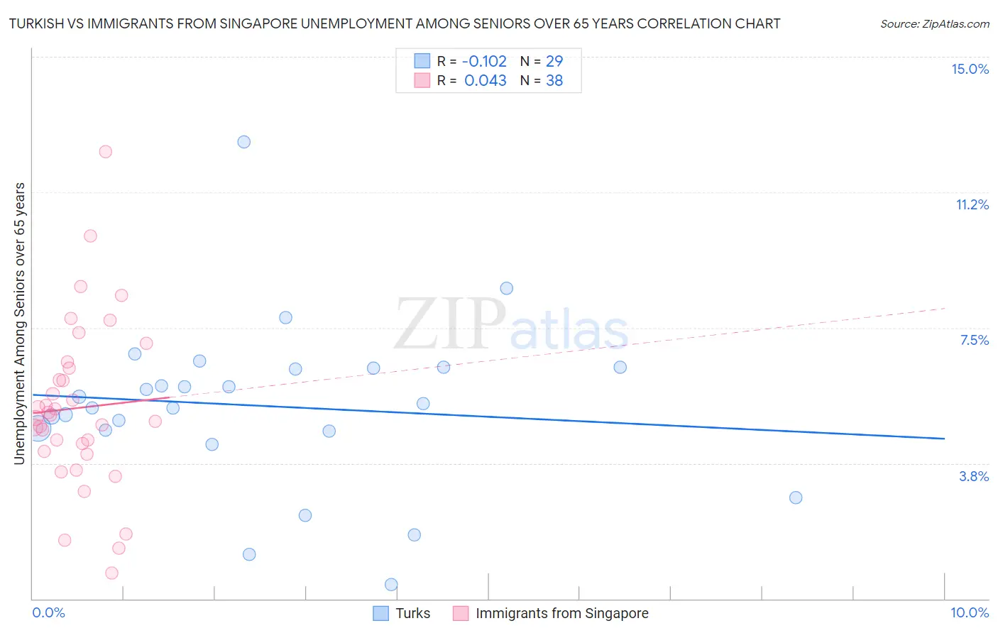 Turkish vs Immigrants from Singapore Unemployment Among Seniors over 65 years