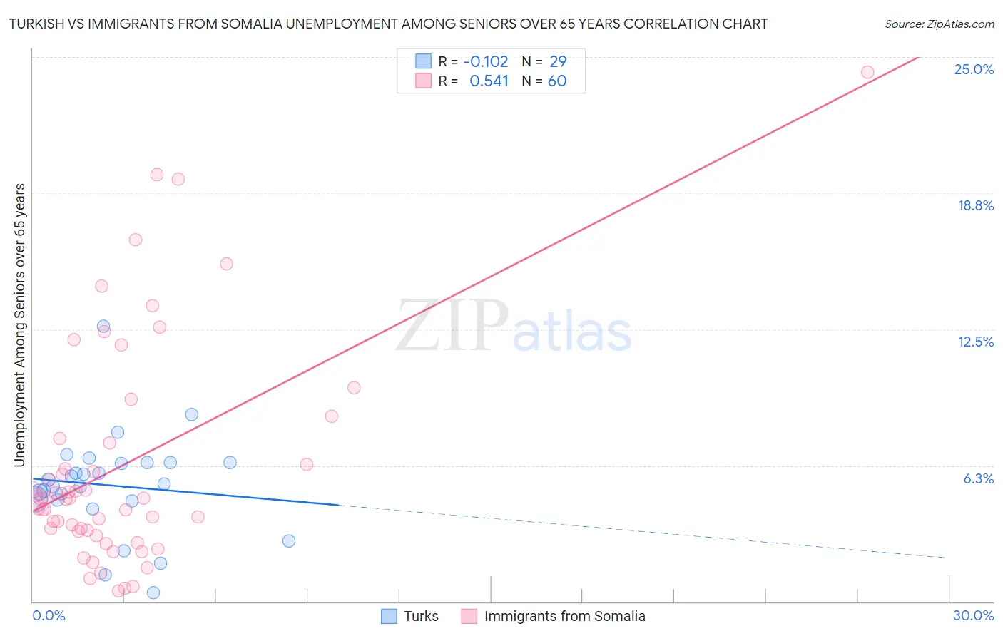 Turkish vs Immigrants from Somalia Unemployment Among Seniors over 65 years