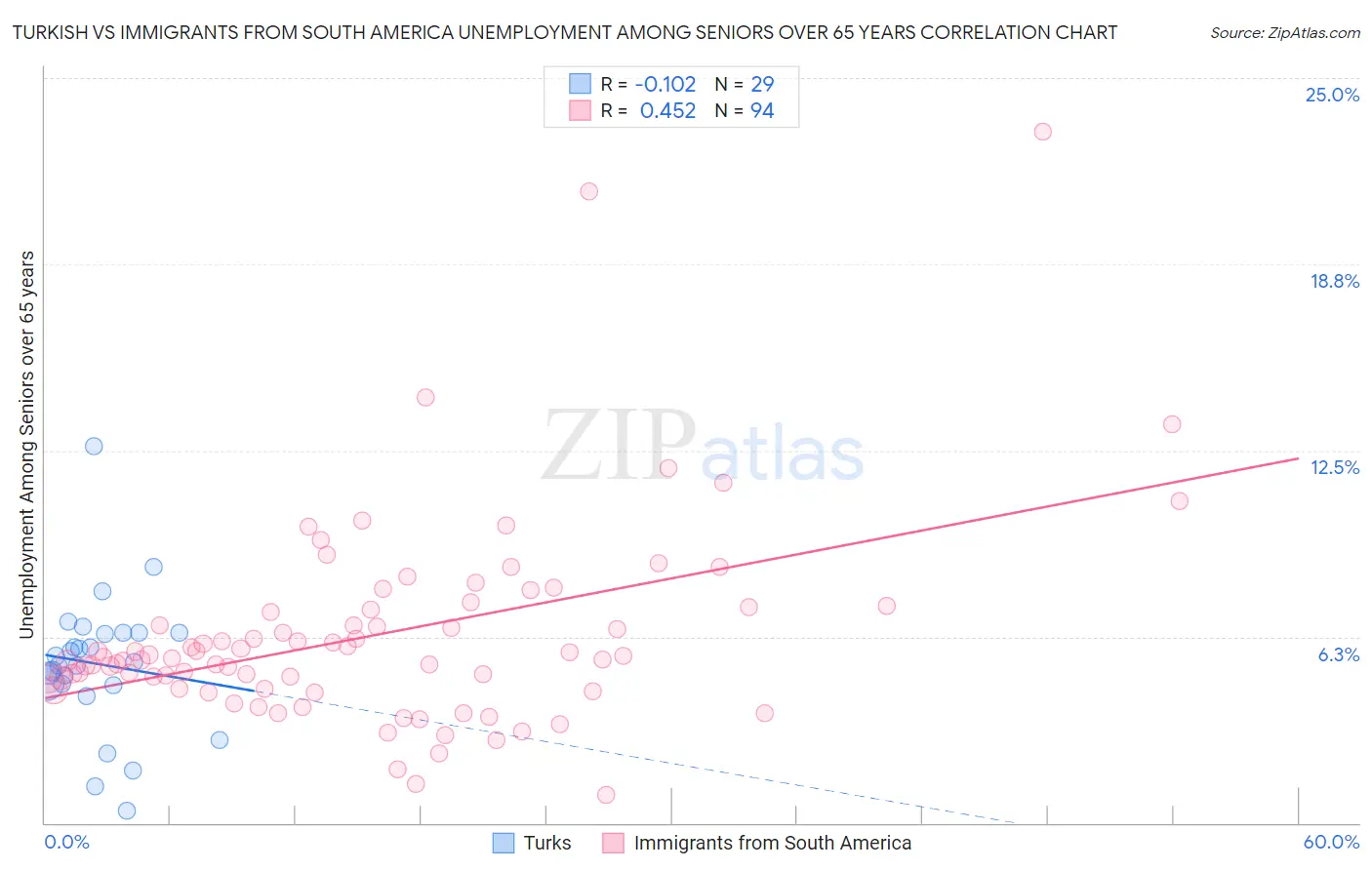 Turkish vs Immigrants from South America Unemployment Among Seniors over 65 years