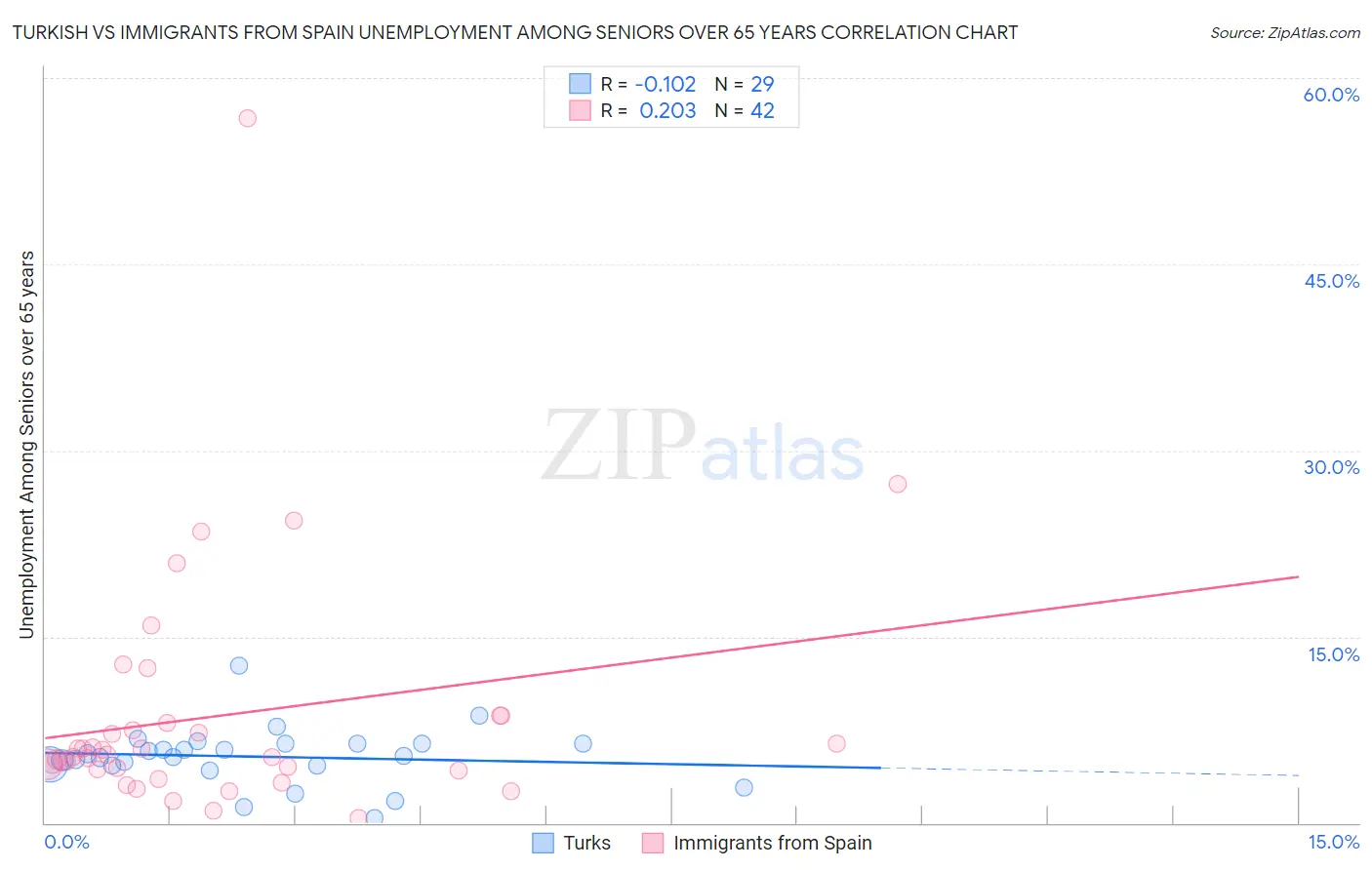 Turkish vs Immigrants from Spain Unemployment Among Seniors over 65 years