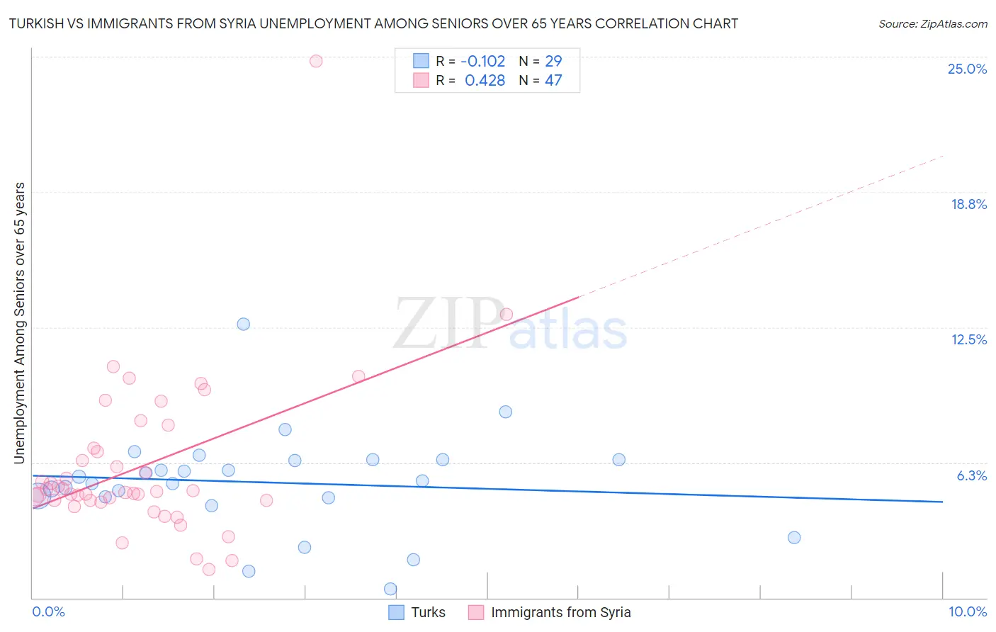 Turkish vs Immigrants from Syria Unemployment Among Seniors over 65 years