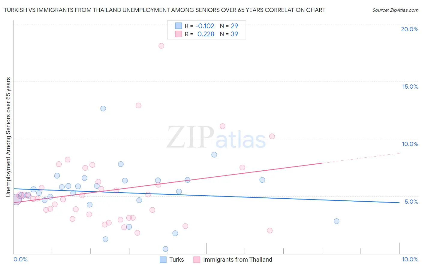 Turkish vs Immigrants from Thailand Unemployment Among Seniors over 65 years