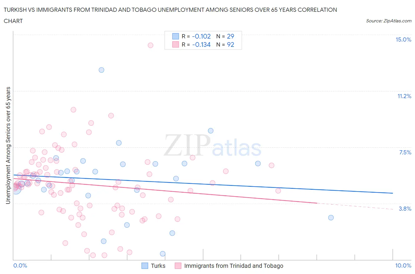 Turkish vs Immigrants from Trinidad and Tobago Unemployment Among Seniors over 65 years