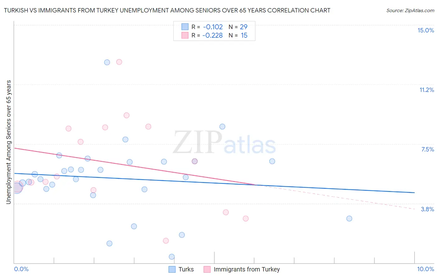 Turkish vs Immigrants from Turkey Unemployment Among Seniors over 65 years