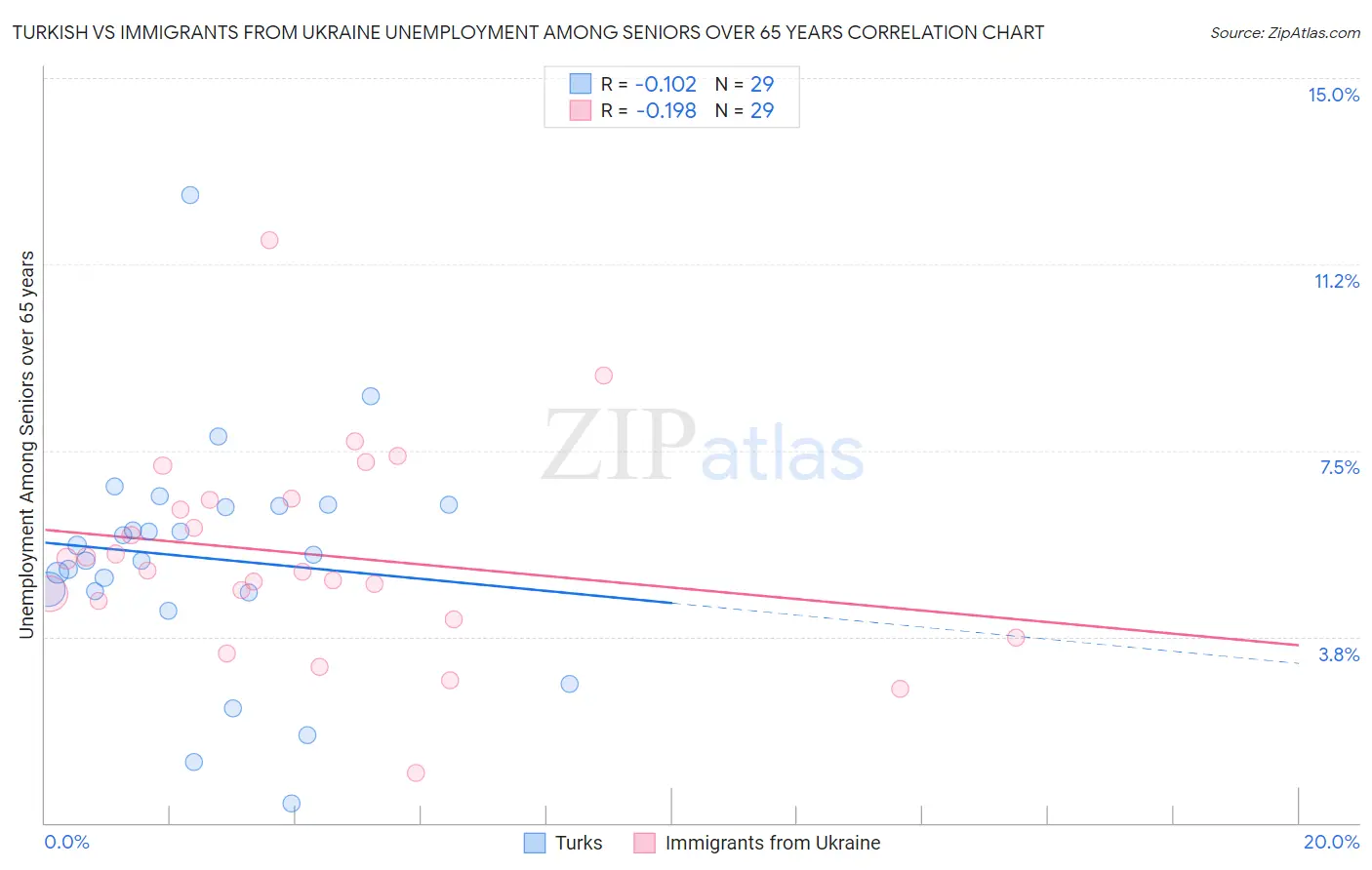 Turkish vs Immigrants from Ukraine Unemployment Among Seniors over 65 years