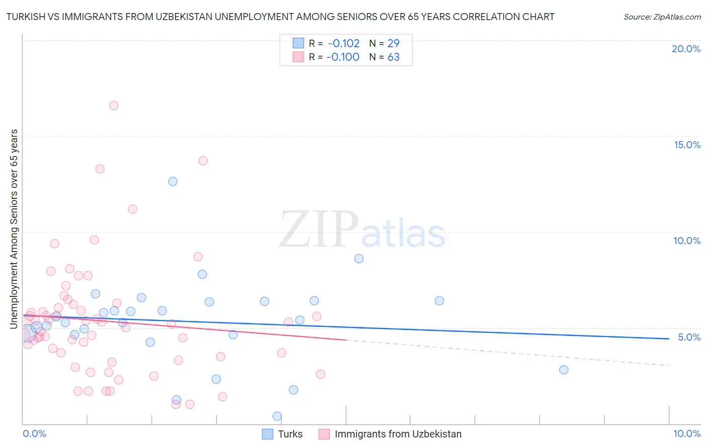 Turkish vs Immigrants from Uzbekistan Unemployment Among Seniors over 65 years