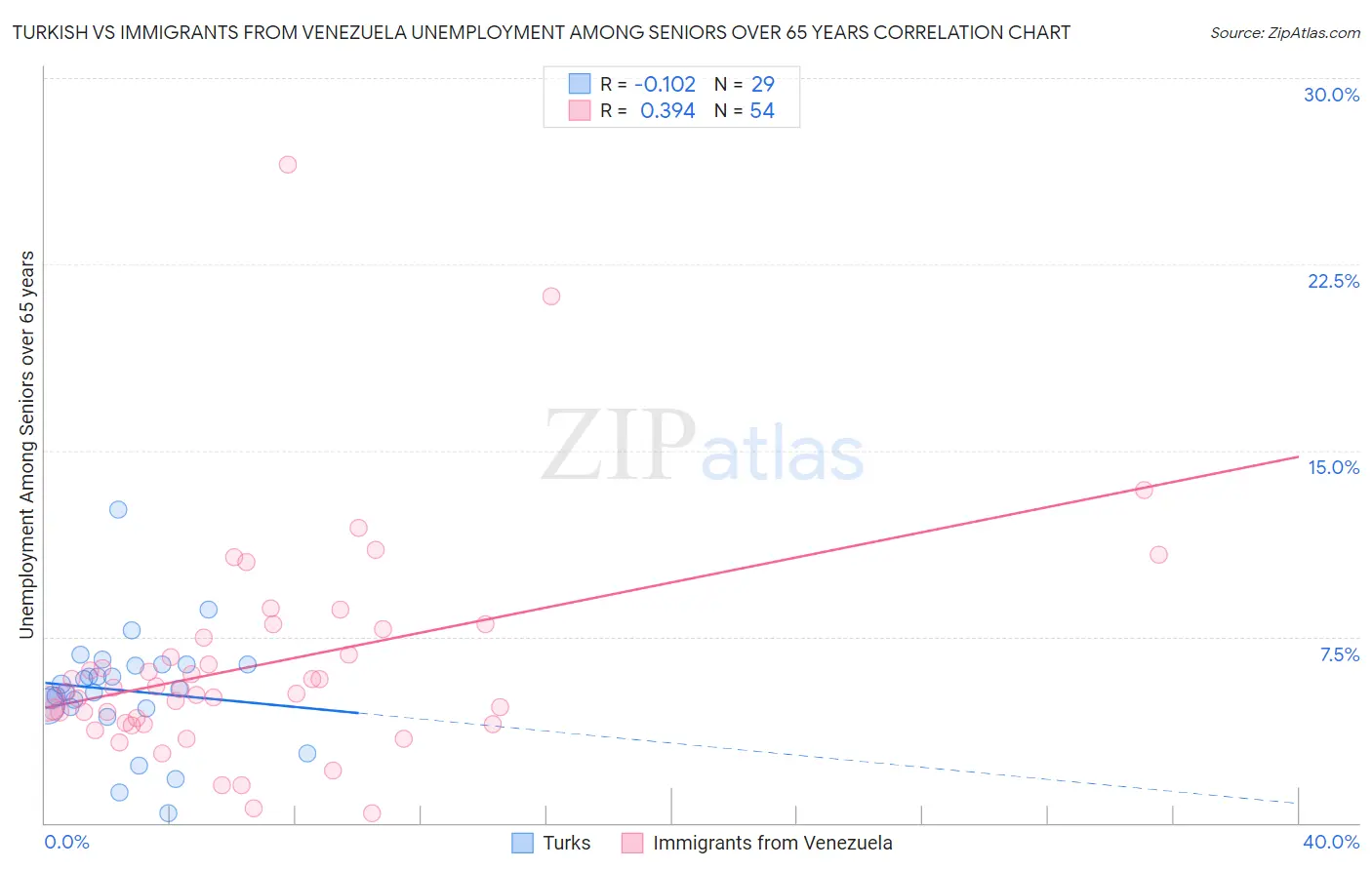 Turkish vs Immigrants from Venezuela Unemployment Among Seniors over 65 years