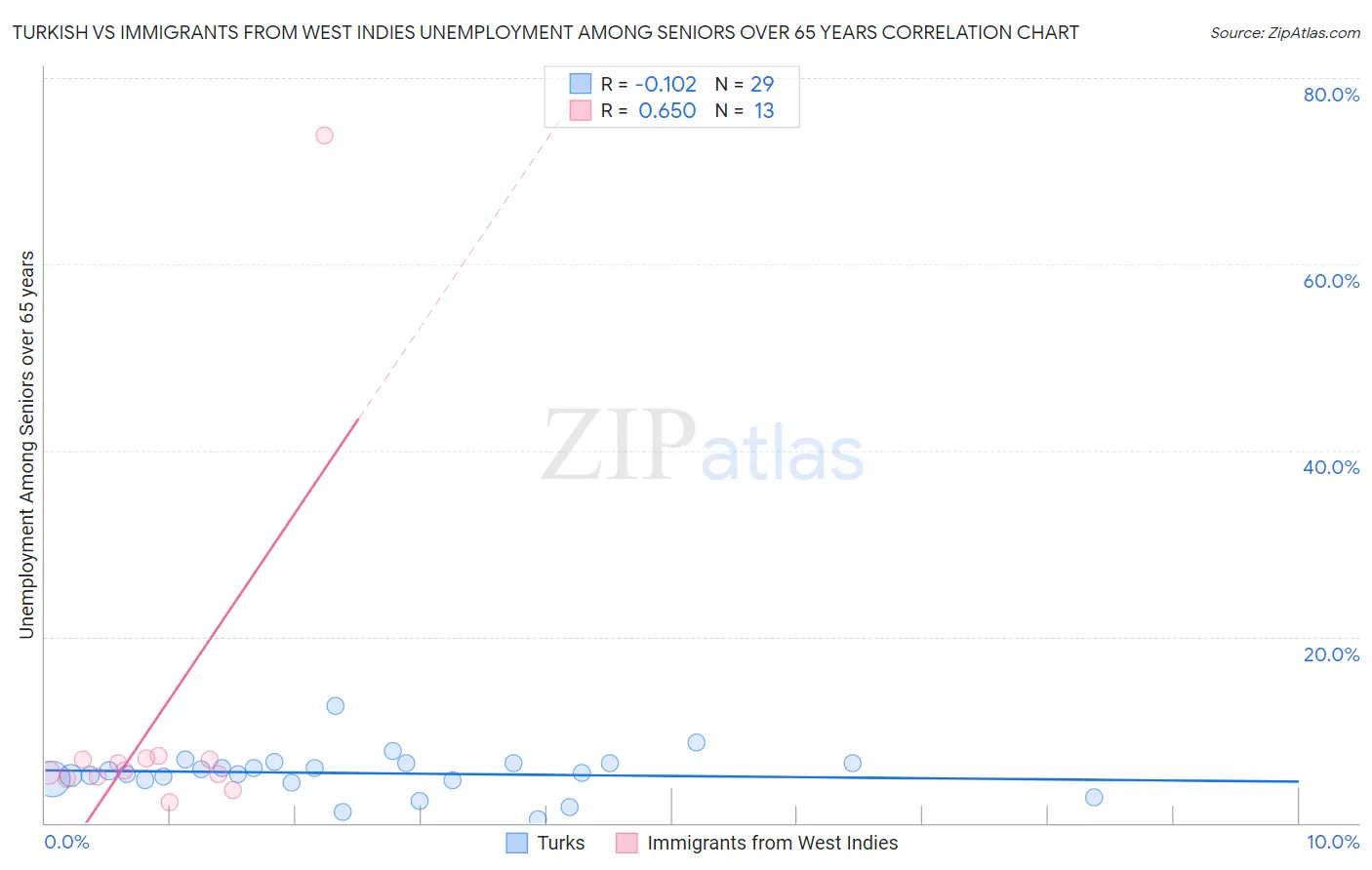 Turkish vs Immigrants from West Indies Unemployment Among Seniors over 65 years